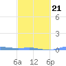 Charlotte Amalie tide chart for Saturday, February 21, 2026