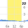 Charlotte Amalie tide chart for Sunday, February 22, 2026