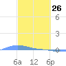 Charlotte Amalie tide chart for Thursday, February 26, 2026