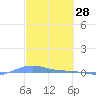 Charlotte Amalie tide chart for Saturday, February 28, 2026