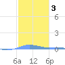 Charlotte Amalie tide chart for Tuesday, February 3, 2026