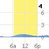 Charlotte Amalie tide chart for Wednesday, February 4, 2026