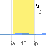 Charlotte Amalie tide chart for Thursday, February 5, 2026