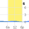 Charlotte Amalie tide chart for Friday, February 6, 2026