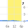 Charlotte Amalie tide chart for Saturday, February 7, 2026