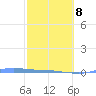 Charlotte Amalie tide chart for Sunday, February 8, 2026