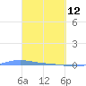 Charlotte Amalie tide chart for Thursday, March 12, 2026