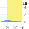 Charlotte Amalie tide chart for Friday, March 13, 2026