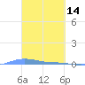 Charlotte Amalie tide chart for Saturday, March 14, 2026