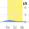 Charlotte Amalie tide chart for Sunday, March 15, 2026