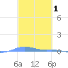 Charlotte Amalie tide chart for Sunday, March 1, 2026