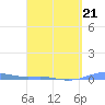Charlotte Amalie tide chart for Saturday, March 21, 2026