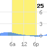 Charlotte Amalie tide chart for Wednesday, March 25, 2026