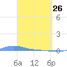Charlotte Amalie tide chart for Thursday, March 26, 2026