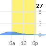 Charlotte Amalie tide chart for Friday, March 27, 2026