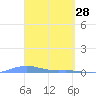 Charlotte Amalie tide chart for Saturday, March 28, 2026