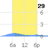 Charlotte Amalie tide chart for Sunday, March 29, 2026