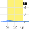 Charlotte Amalie tide chart for Monday, March 30, 2026
