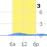 Charlotte Amalie tide chart for Tuesday, March 3, 2026