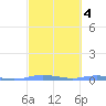 Charlotte Amalie tide chart for Wednesday, March 4, 2026