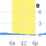 Charlotte Amalie tide chart for Sunday, March 8, 2026