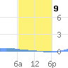 Charlotte Amalie tide chart for Monday, March 9, 2026