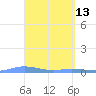 Charlotte Amalie tide chart for Monday, April 13, 2026