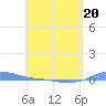 Charlotte Amalie tide chart for Monday, April 20, 2026