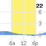 Charlotte Amalie tide chart for Wednesday, April 22, 2026
