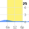 Charlotte Amalie tide chart for Saturday, April 25, 2026