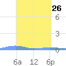 Charlotte Amalie tide chart for Sunday, April 26, 2026