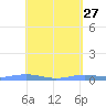 Charlotte Amalie tide chart for Monday, April 27, 2026