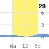Charlotte Amalie tide chart for Wednesday, April 29, 2026