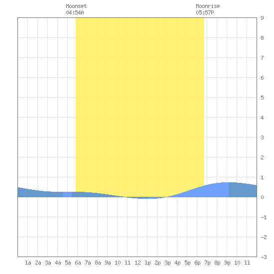 Charlotte Amalie tide chart for Thursday, April 30, 2026