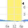 Charlotte Amalie tide chart for Saturday, April 4, 2026