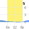 Charlotte Amalie tide chart for Sunday, April 5, 2026