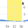 Charlotte Amalie tide chart for Monday, April 6, 2026