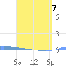 Charlotte Amalie tide chart for Tuesday, April 7, 2026