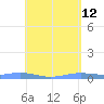 Charlotte Amalie tide chart for Tuesday, May 12, 2026