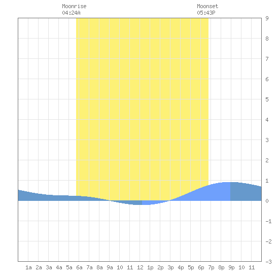 Charlotte Amalie tide chart for Friday, May 15, 2026