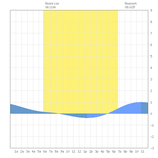 Charlotte Amalie tide chart for Sunday, May 17, 2026