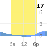 Charlotte Amalie tide chart for Sunday, May 17, 2026