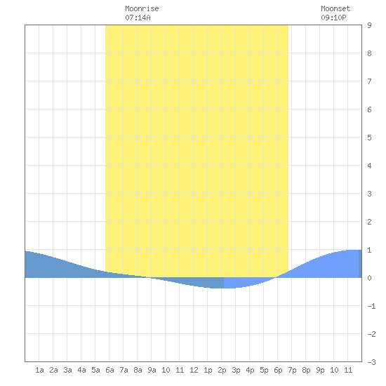 Charlotte Amalie tide chart for Monday, May 18, 2026