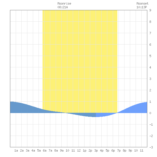 Charlotte Amalie tide chart for Tuesday, May 19, 2026
