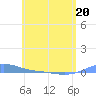 Charlotte Amalie tide chart for Wednesday, May 20, 2026