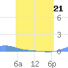 Charlotte Amalie tide chart for Thursday, May 21, 2026