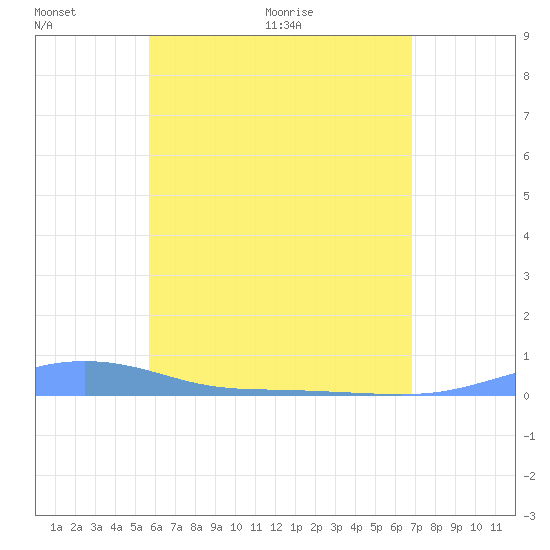 Charlotte Amalie tide chart for Friday, May 22, 2026