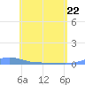 Charlotte Amalie tide chart for Friday, May 22, 2026