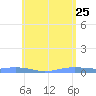 Charlotte Amalie tide chart for Monday, May 25, 2026