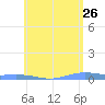 Charlotte Amalie tide chart for Tuesday, May 26, 2026